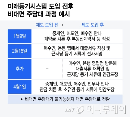 미래등기시스템 도입 전후 비대면 주담대 과정 예시/그래픽=윤선정