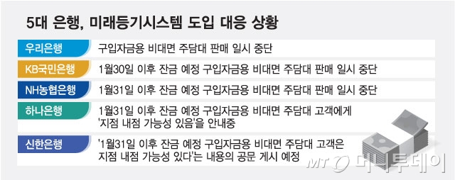 5대 은행, 미래등기시스템 도입 대응 상황/그래픽=최헌정