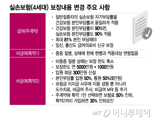 실손보험(4세대) 보장내용 변경 주요 사항/그래픽=이지혜