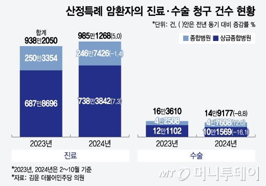 산정특례 암환자의 진료·수술 청구 건수 현황/그래픽=윤선정