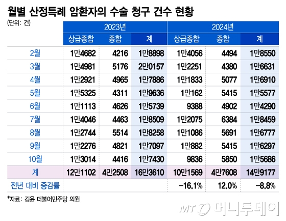 월별 산정특례 암환자의 수술 청구 건수 현황/그래픽=이지혜