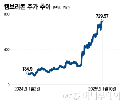 캠브리콘 주가 추이/그래픽=이지혜