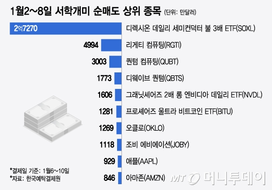 1월2~8일 서학개미 순매도 상위 종목/그래픽=윤선정