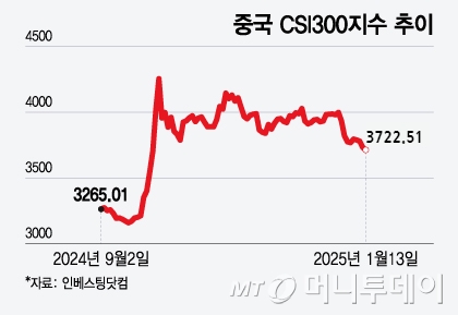 중국 CSI300지수 추이/그래픽=윤선정
