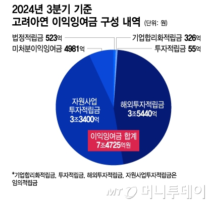 2024년 3분기 기준 고려아연 이익잉여금 구성 내역/그래픽=이지혜