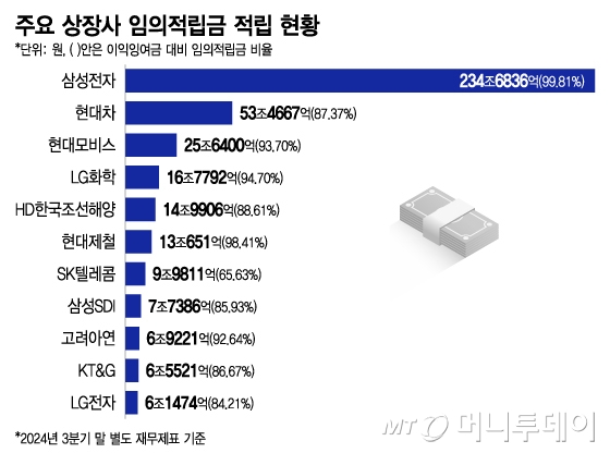 주요 상장사 임의적립금 적립 현황/그래픽=이지혜