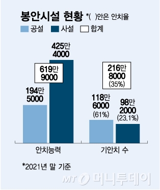 봉안시설 현황/그래픽=김다나