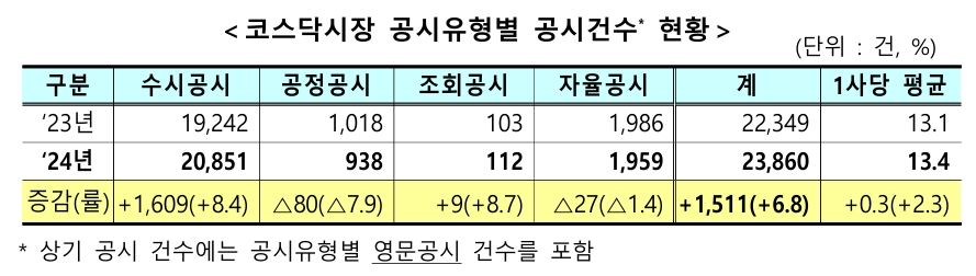 코스닥시장 공시유형별 공시건수 현황. /사진제공=한국거래소