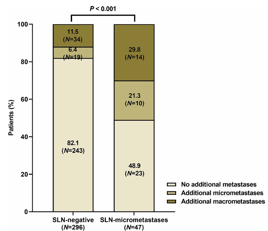 <그림1> 감시림프절 음성군과 감시림프절 미세전이군 비교 그래프. /그림=해당 논문