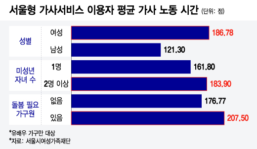 서울형 가사서비스 이용자 평균 가사 노동 시간/그래픽=윤선정