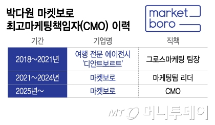 박다원 마켓보로 최고마케팅책임자(CMO) 이력/그래픽=이지혜