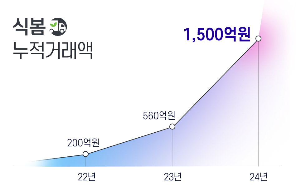  식자재 오픈마켓인 '식봄'의 누적거래액 성장추이/사진제공=마켓보로