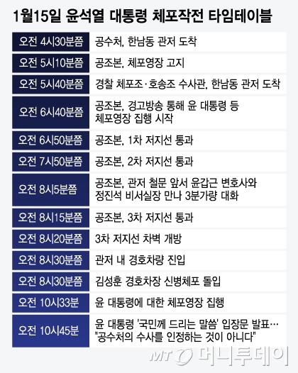 1월15일 윤석열 대통령 체포작전 타임테이블/그래픽=윤선정