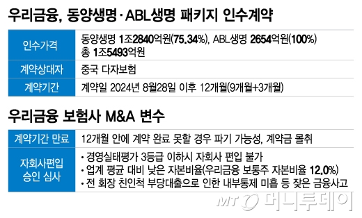 우리금융, 동양생명·ABL생명 패키지 인수계약, 우리금융 보험사 M&A 변수/그래픽=이지혜