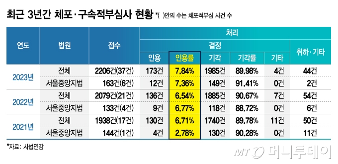 최근 3년간 체포·구속적부심사 현황/그래픽=김지영