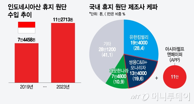 인도네시아산 휴지 원단 수입 추이 및 국내 휴지 원단 제조사 케파/그래픽=윤선정