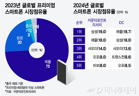 2023년 글로벌 프리미엄 스마트폰 및 2024년 스마트폰 시장점유율/그래픽=윤선정
