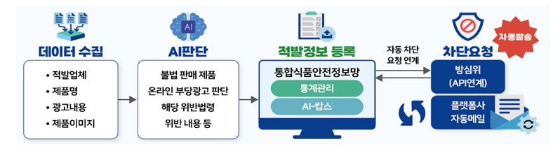 사진= 식약처