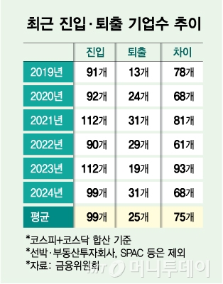 최근 진입·퇴출 기업수 추이/그래픽=김다나