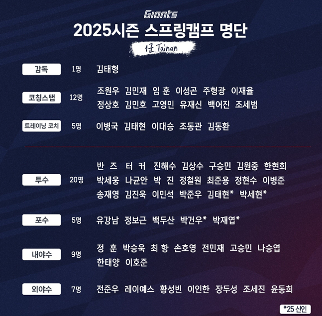 2025시즌 롯데 자이언츠 스프링캠프 선수 명단. /사진=롯데 자이언츠 공식 SNS 갈무리