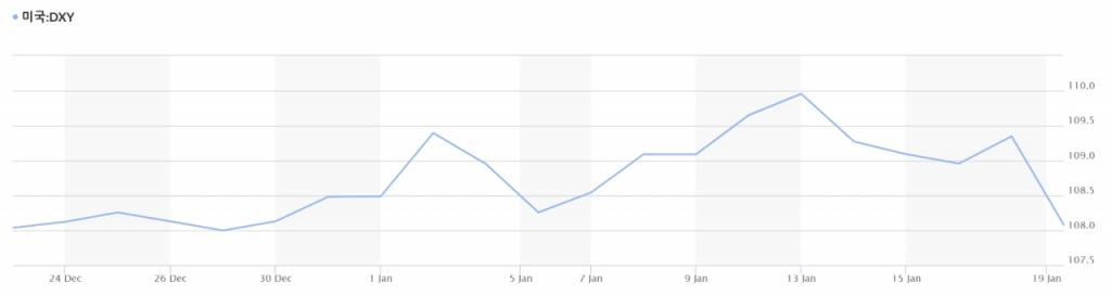 20일(현지시간) 기준 달러인덱스 추이 /사진=마켓워치