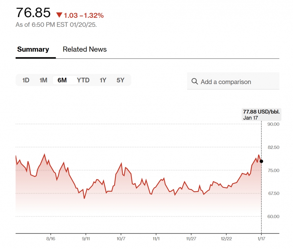 서부텍사스산 원유(WTI) 선물 가격 추이 /사진=블룸버그