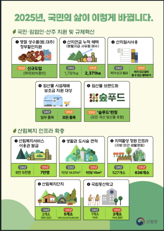 2025년 산림청 주요업무 추진계획./사진제공=산림청
