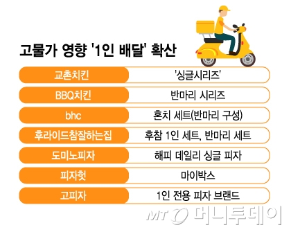 고물가 영향 '1인 배달' 확산/그래픽=김지영