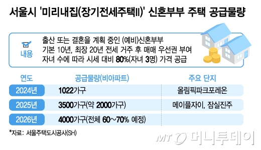 서울시 '미리내집(장기전세주택II)' 신혼부부 주택 공급물량/그래픽=김지영