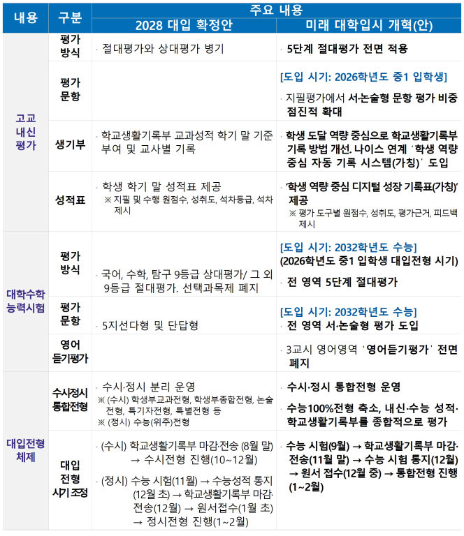 2028 대입제도와 도교육청 개혁안 대조표./사진제공=경기도교육청 