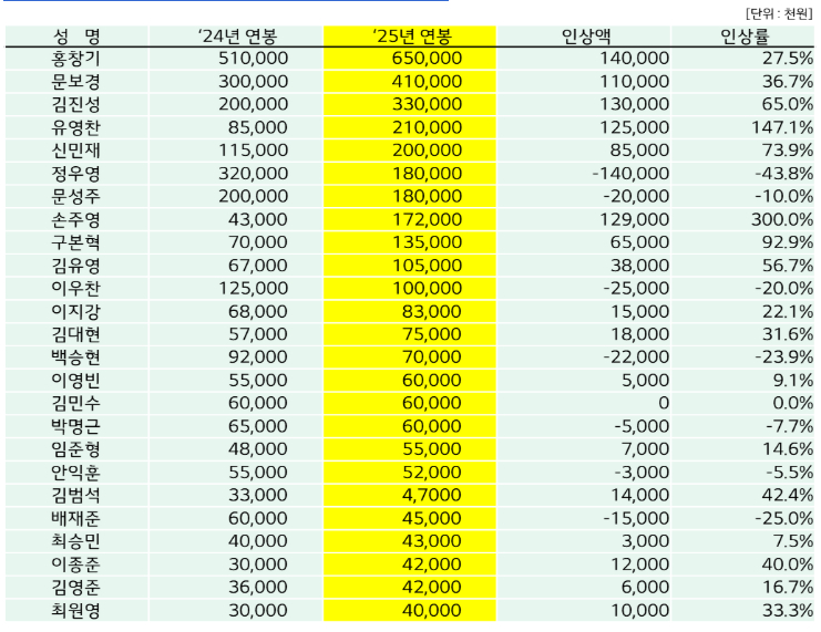 2025년 LG트윈스 주요 선수 25명 연봉 계약 현황. /그래픽=LG 트윈스 제공