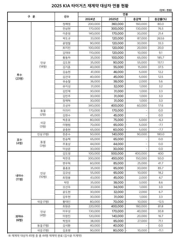 2025 KIA 타이거즈 재계약 대상자 연봉 현황. /표=KIA 타이거즈 제공