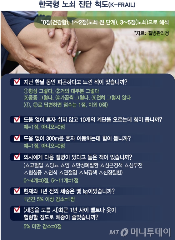 한국형 노쇠 진단 척도(K-FRAIL). /그래픽=김현정 디자인기자