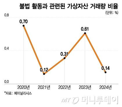 불법 활동과 관련된 가상자산 거래량 비율/그래픽=이지혜