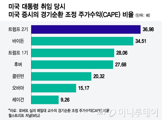 미국 대통령 취임 당시 미국 증시의 경기순환 조정 주가수익(CAPE) 비율/그래픽=윤선정