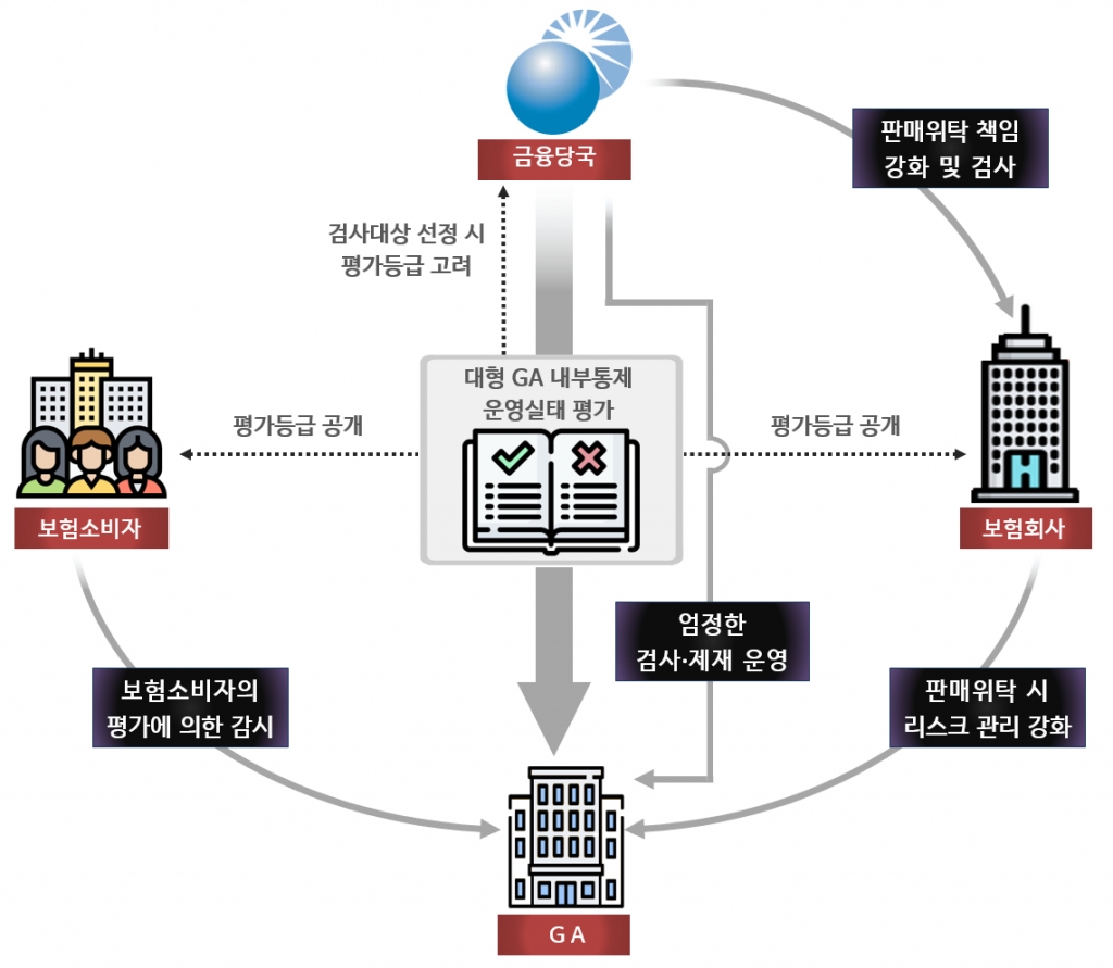 GA(보험대리점)를 통한 보험상품 판매채널의 건전한 경쟁 질서 확립 방안/사진제공=금융감독원