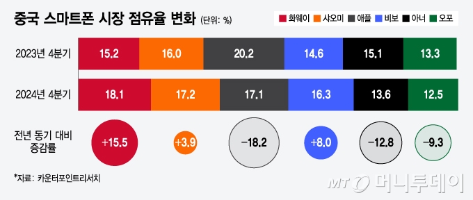 중국 스마트폰 시장 점유율 변화/그래픽=윤선정