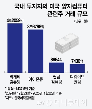 국내 투자자의 미국 양자컴퓨터 관련주 거래 규모. /그래픽=윤선정