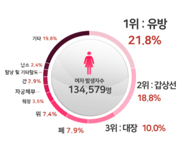 2022년 국가암등록통계 중 여성 암 발췌./사진=보건복지부, 중앙암등록본부