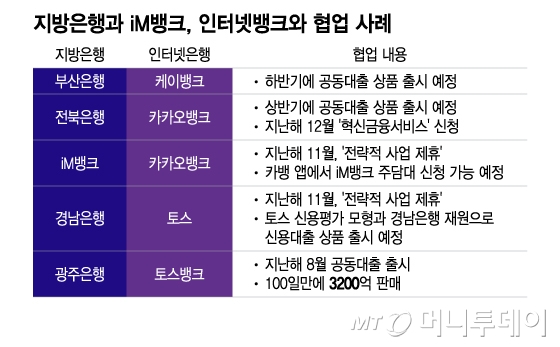 지방은행과 iM뱅크, 인터넷뱅크와 협업 사례/그래픽=이지혜