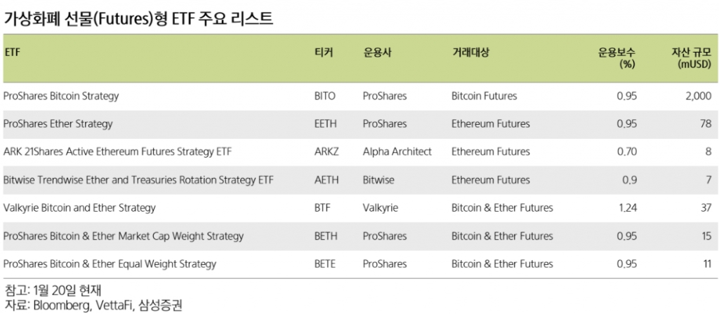 가상자산 선물형 ETF 주요 리스트 /사진=삼성증권