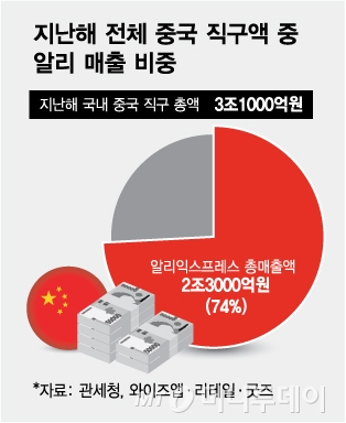 2023년 알리익스프레스코리아의 국내 매출 추정치/자료=와이즈앱·리테일·굿즈
