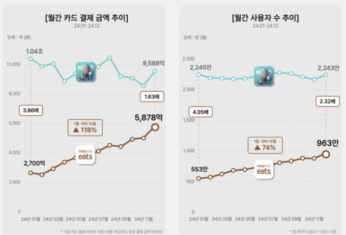 쿠팡이츠와 배민 월별 카드 결제액 추이/그래프=아이지에이웍스 모바일인덱스