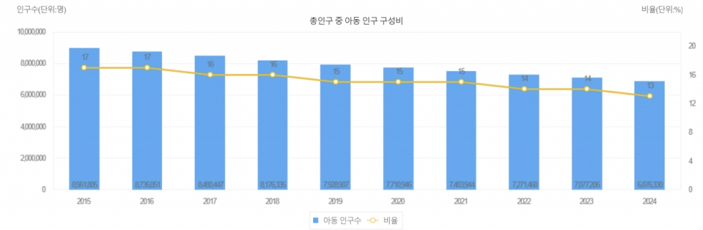 아동 인구 현황 통계. /사진=e나라지표
