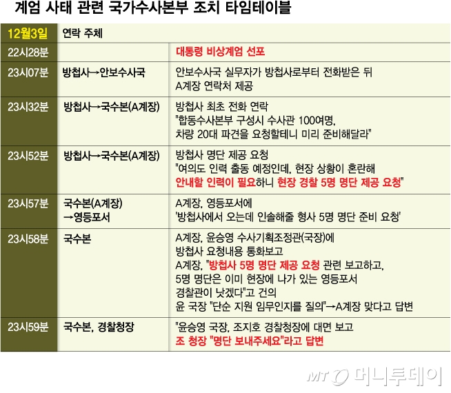 계엄 사태 관련 국가수사본부 조치 타임테이블/그래픽=김다나