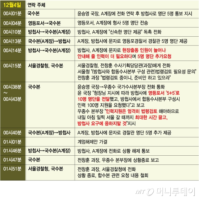 계엄 사태 관련 국가수사본부 조치 타임테이블_4일/그래픽=김다나