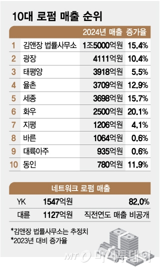 10대 로펌 매출 순위/그래픽=김현정