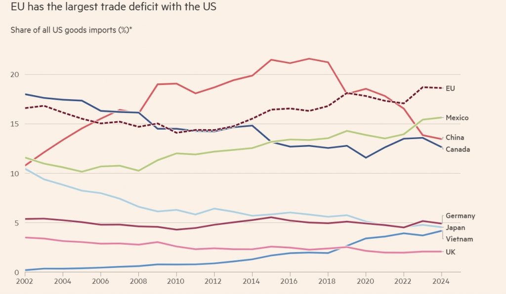 미국 전제 수입의 국가별 비중. 2024년 11월 기준 /사진=파이낸셜타임스(FT) 