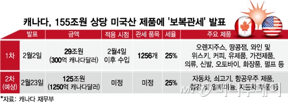 캐나다, 155조원 상당 미국산 제품에 '보복관세' 발표/그래픽=임종철