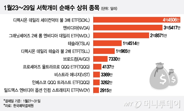 1월23~29일 서학개미 순매수 상위 종목/그래픽=이지혜